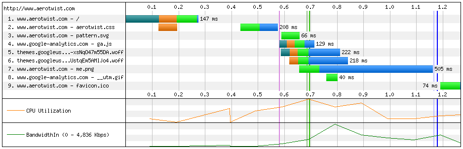 WebPageTest Waterfall