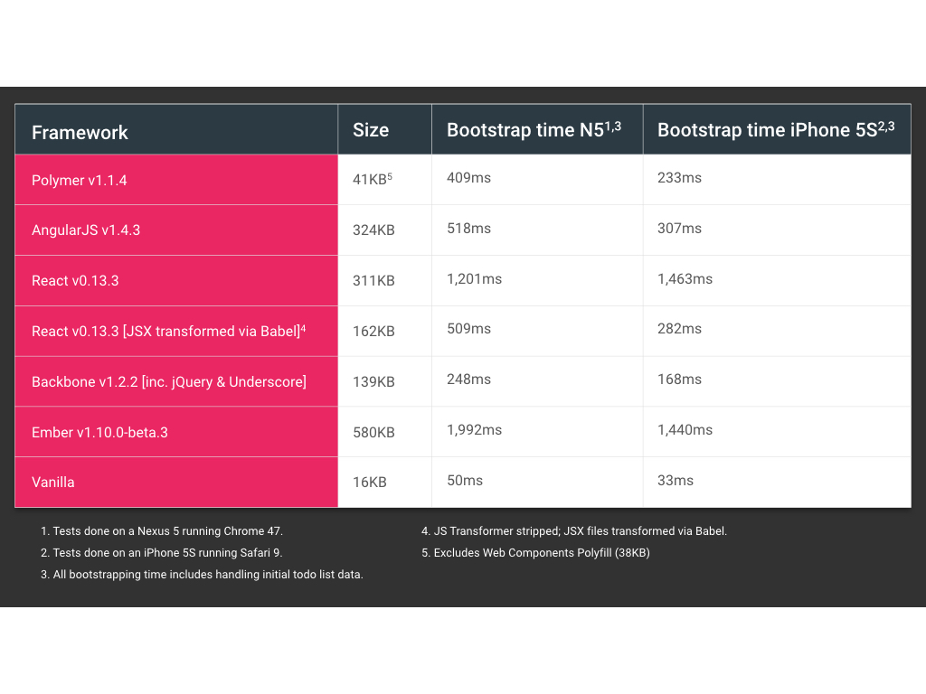 The Cost of Frameworks