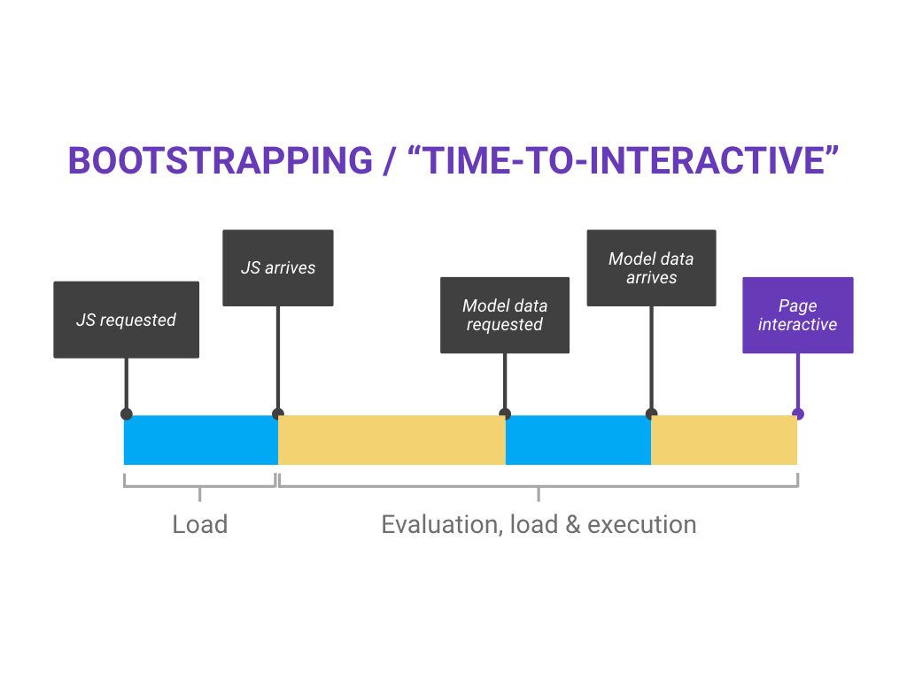 Measuring time to interactive.